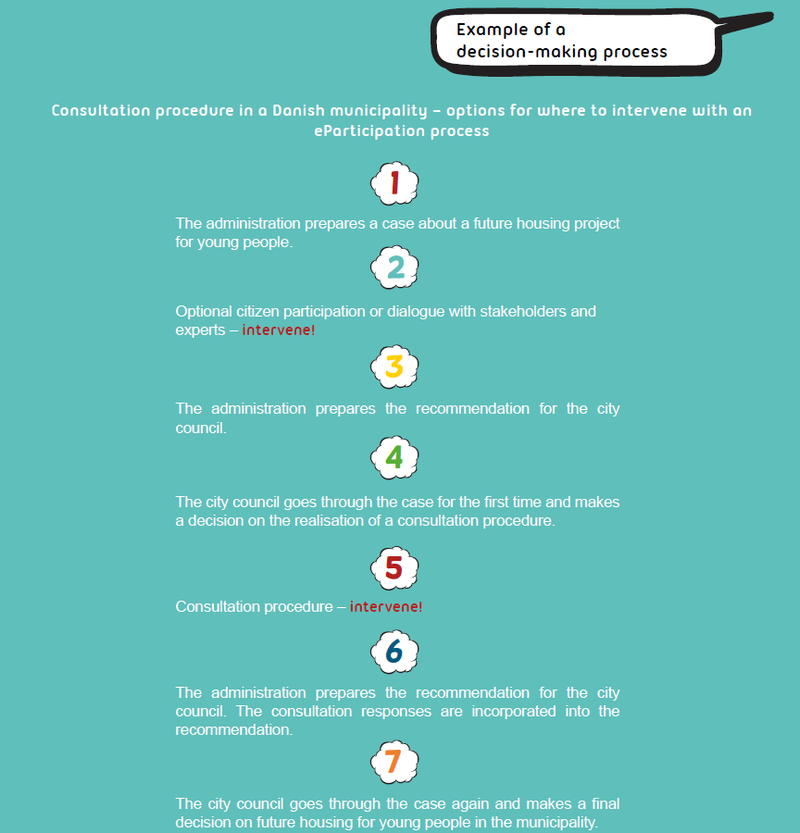 Decision-making process